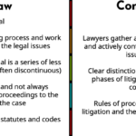 Common Types of Civil Litigation